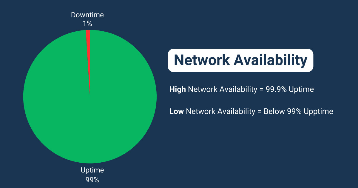 What is Network Availability Monitoring